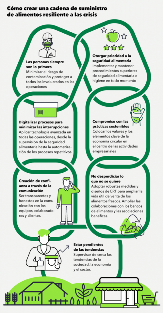 Estrategias para reducir el desperdicio en la cadena de suministro ...
