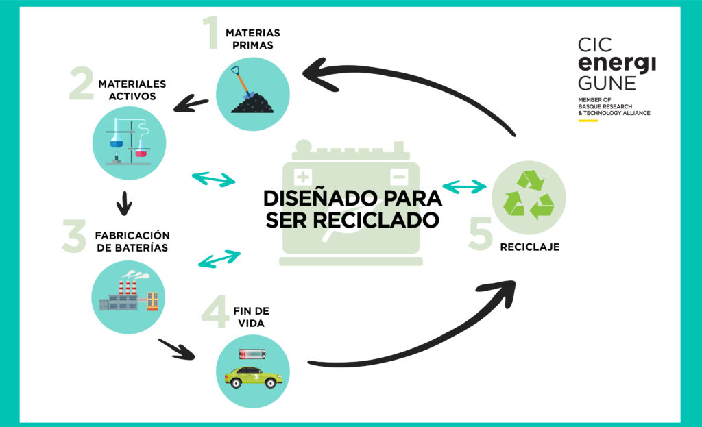 Reciclaje de baterías y su proceso: Guía Completa | Secular.es